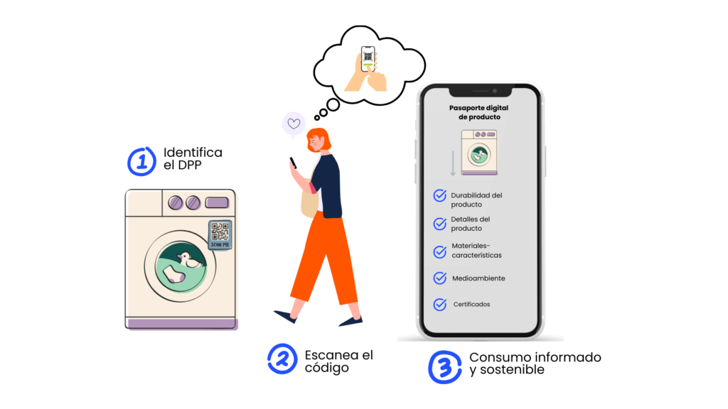 Pasaporte Digital de Producto para Consumidores